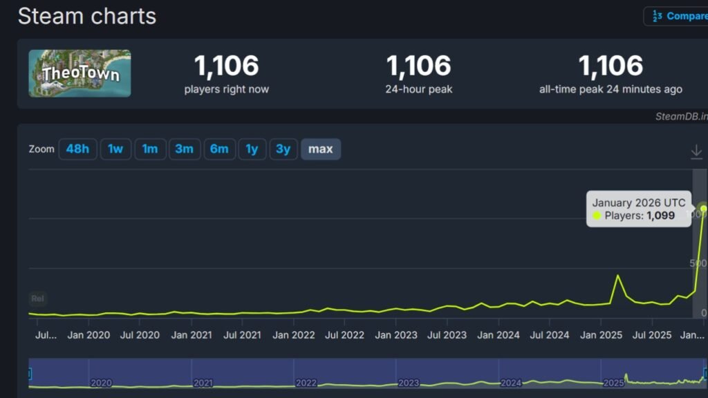 Jadi Media Satir Kinerja Pemerintah, TheoTown Versi Steam Tembus 1.000 Pemain Bersamaan! 2