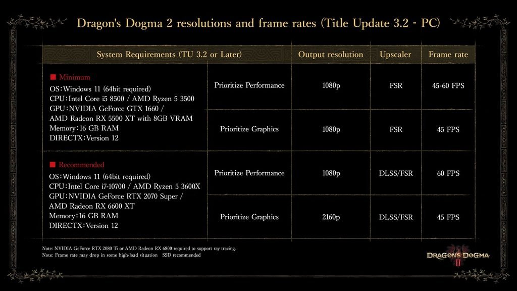 Makin Optimal, Capcom Turunkan Kebutuhan PC untuk Dragon's Dogma 2! 2