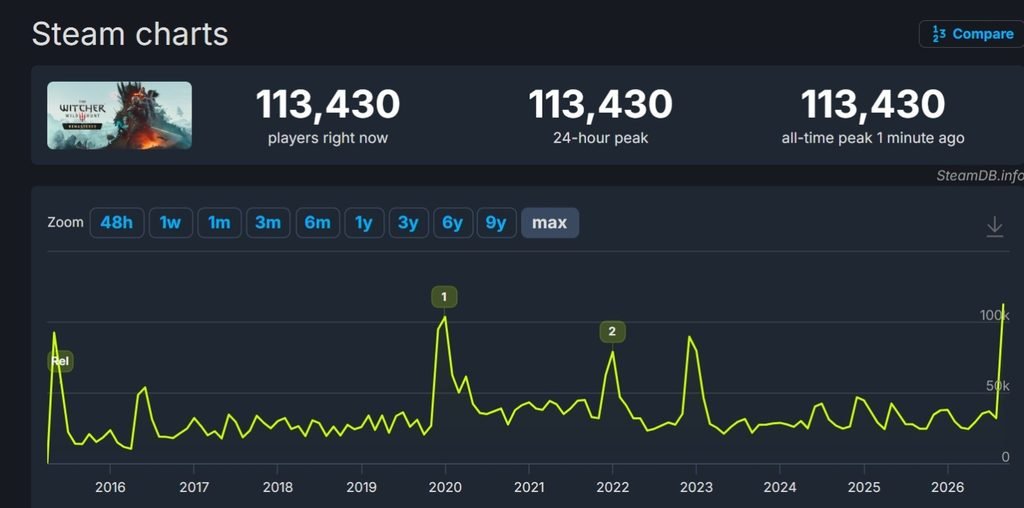 Update Remastered Tiba, The Witcher 3 Pecahkan Rekor Jumlah Pemain Bersamaan di Steam! 2